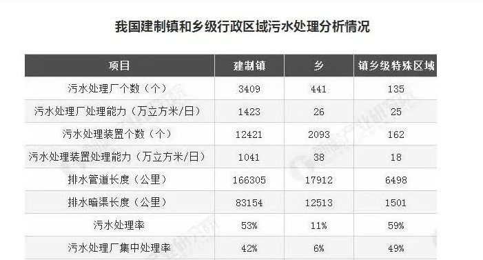 湖南建制鎮(zhèn)污水處理設施覆蓋率超99%，山東是多少？